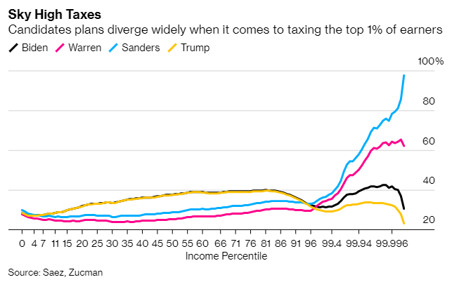 Bernie Sanders and Elizabeth Warren wealth tax