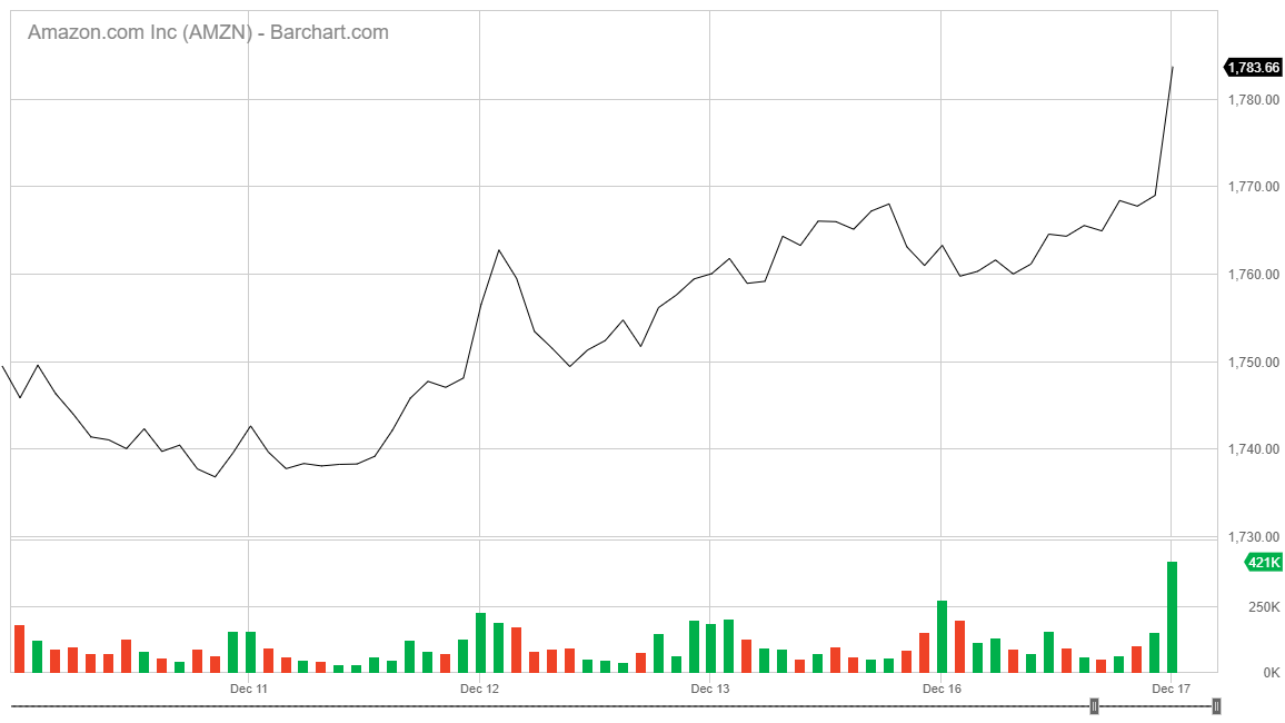 Amazon Stock Up After Fedex Breakup