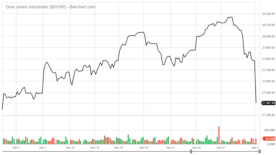 Dow Jones Industrial Average Drops China Blacklist Dow Jones Industrial Average Drops China Blacklist