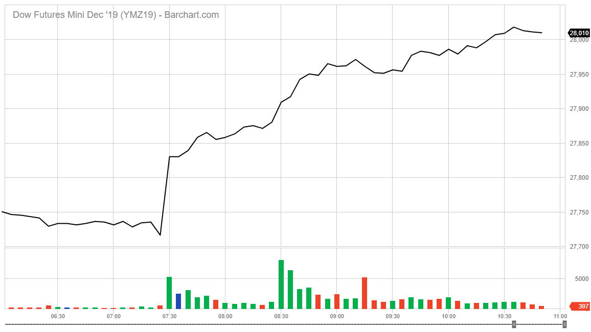 job market growth DOW futures chart job market growth DOW futures chart