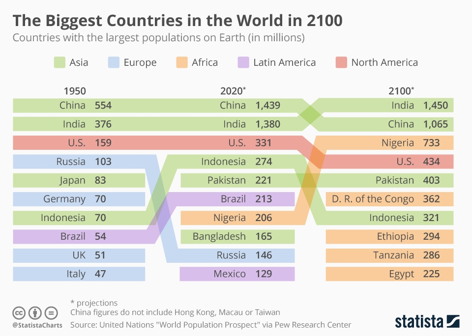Country population 2100