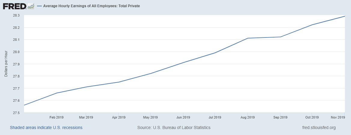 Average Hourly Earnings Growth 2019 Average Hourly Earnings Growth 2019