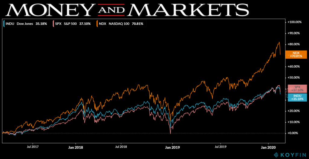 what is the S&P 500