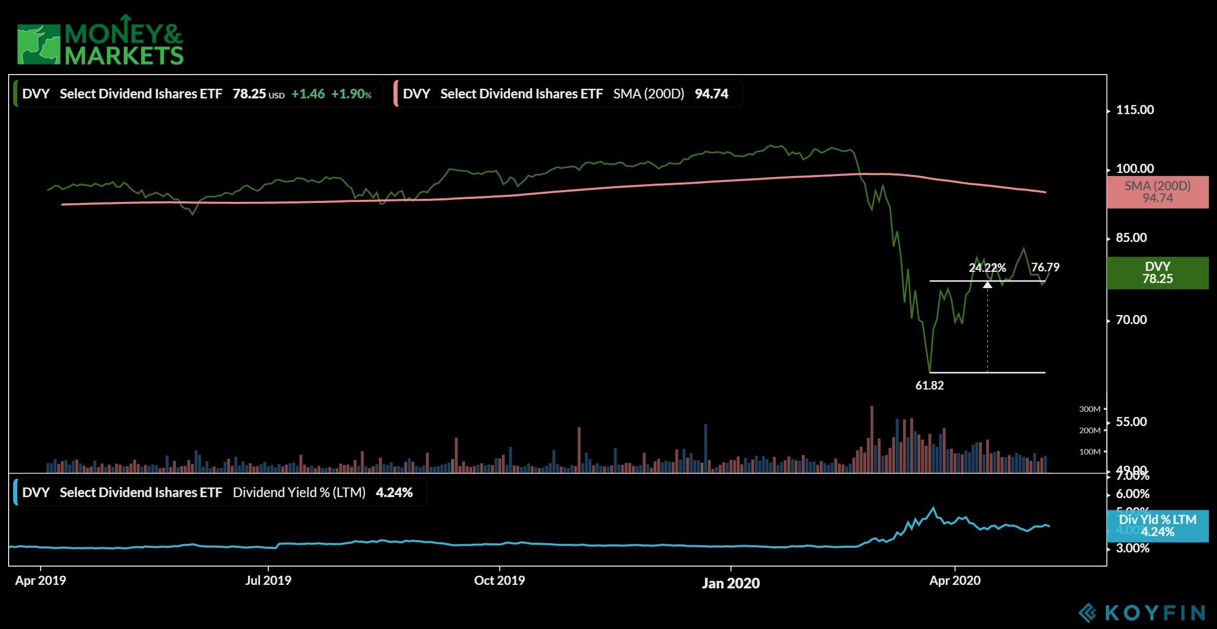 high dividend ETFs to buy DVY