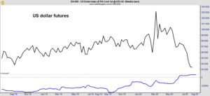 U.S. dollar market 1