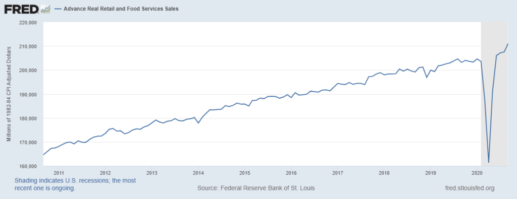 retail sales surge