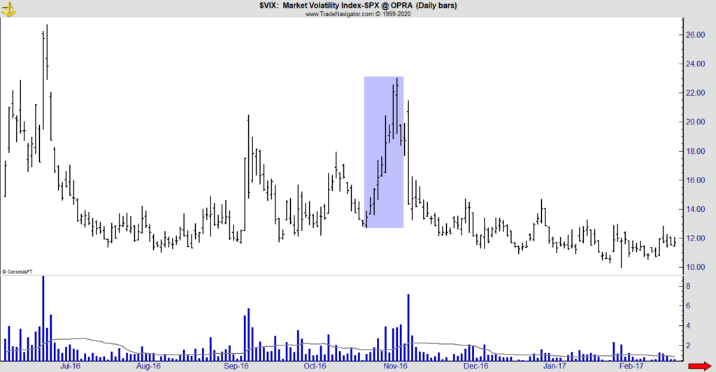 VIX market volatility
