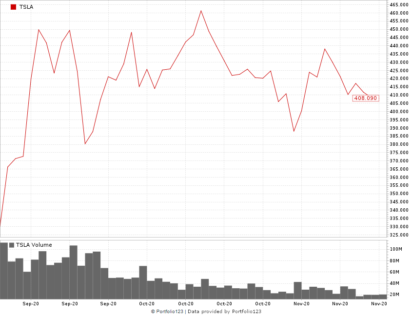 Tesla stock buy after split