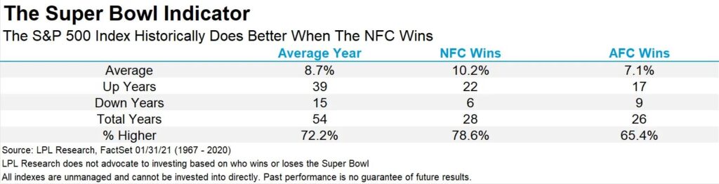 Super Bowl Indicator