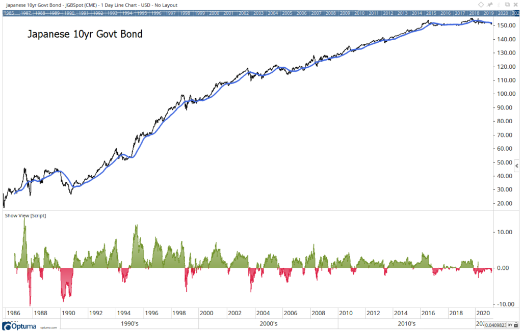 Japanese bonds