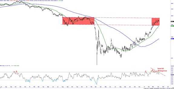 10-year bearish interest rates