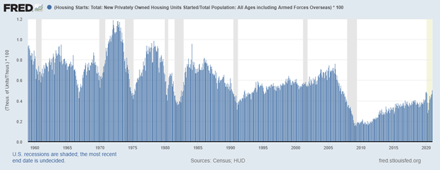 New Homes to Total Population Shows Homebuilders Can't Keep Up