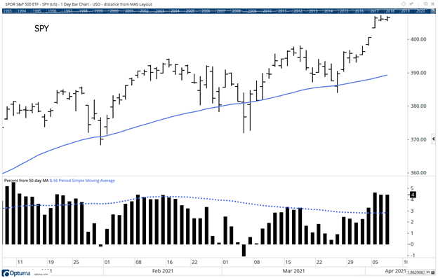 SPY Shows Market Pullback Indicating Possible Downtrend