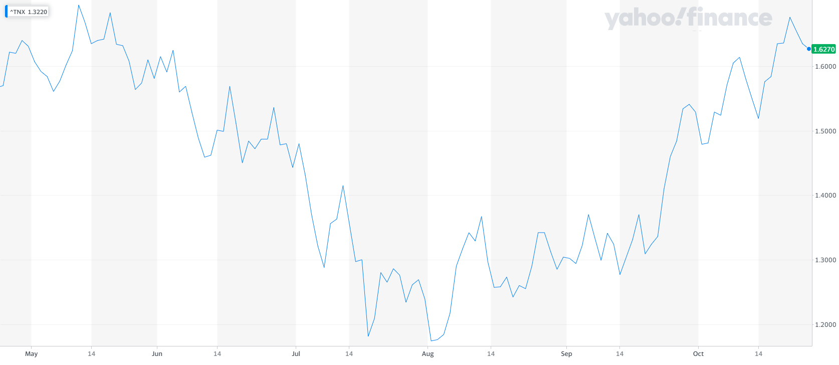 10-year Treasury chart
