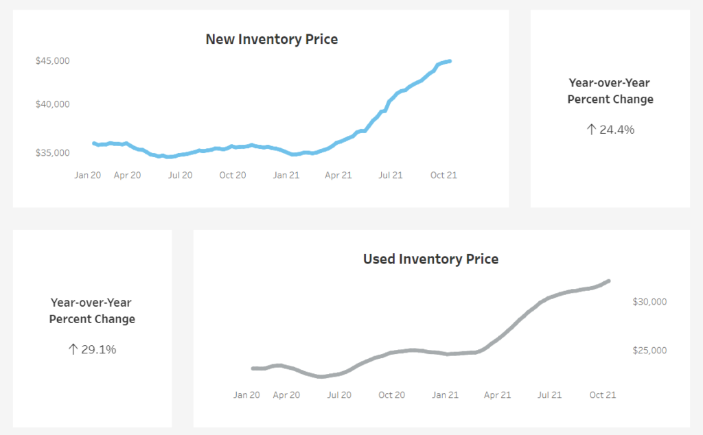 COTD inflation car prices