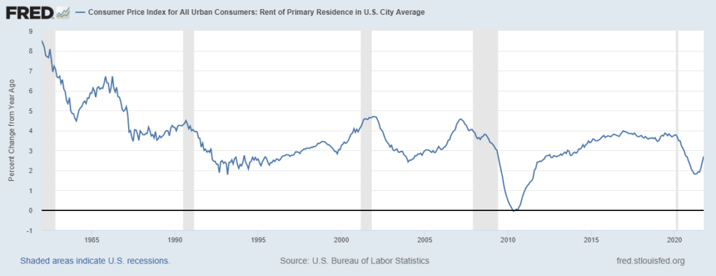 rent prices