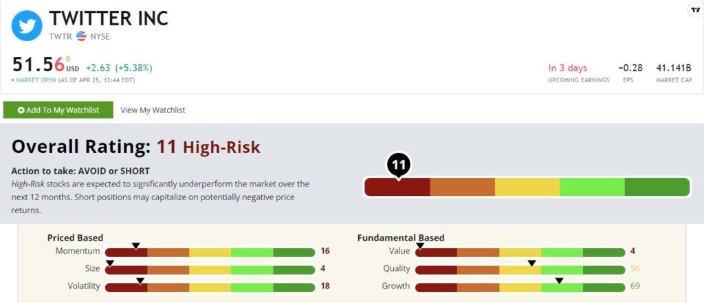Twitter stock rating TWTR 425