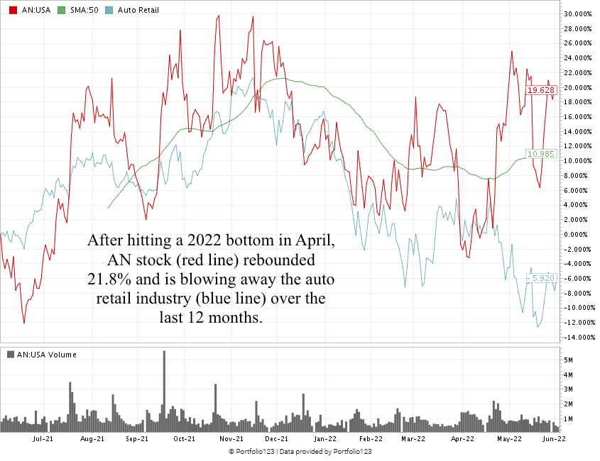 AN stock chart