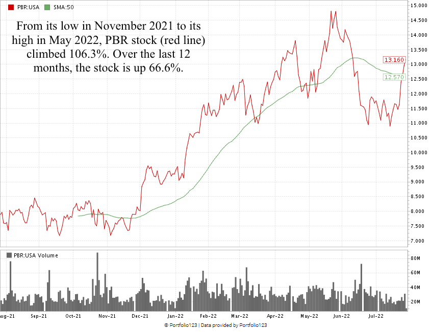 PBR stock chart