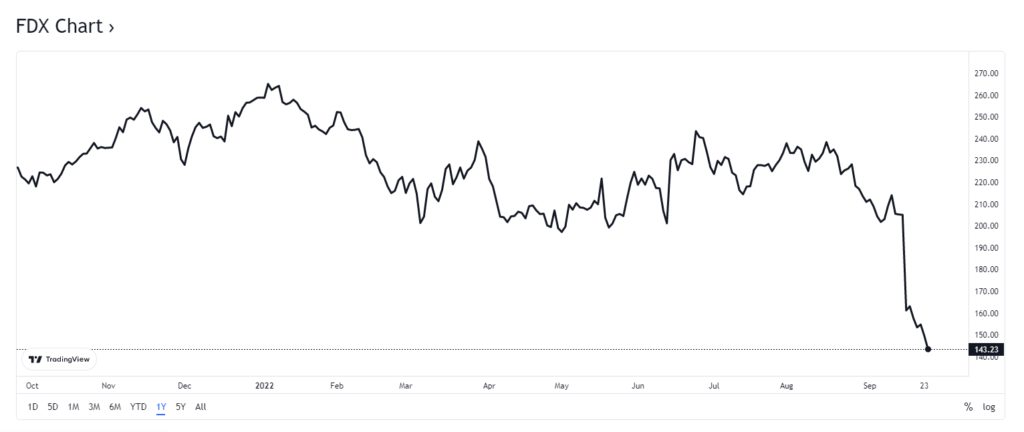 fdx stock chart
