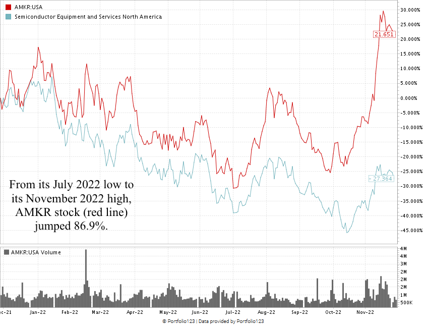 AMKR stock chart Amkor stock