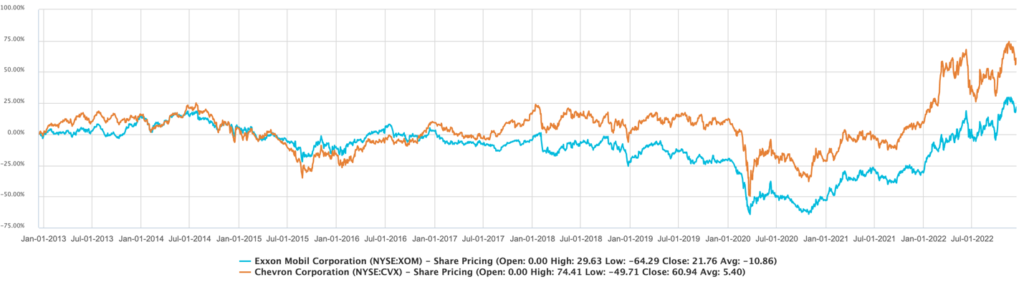 CVX stock and XOM stock chart