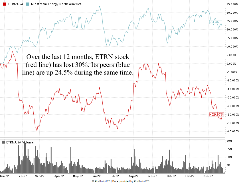ETRN stock chart