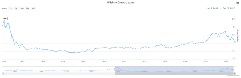 value vs. growth chart 2022