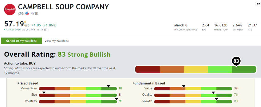 Campbell Soup stock power ratings CPB stock