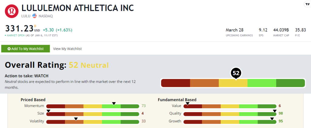 Lululemon stock power ratings LULU stock