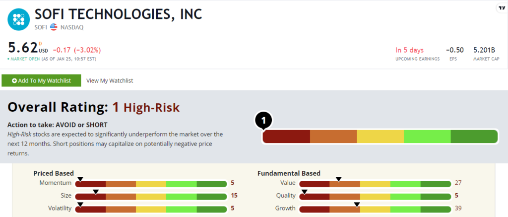 SoFi stock power ratings SOFI stock