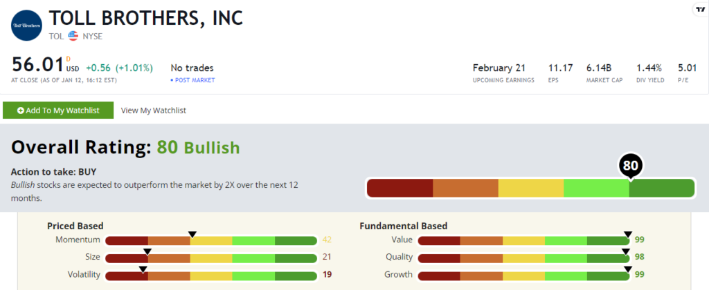 Toll Brothers stock power ratings TOL stock