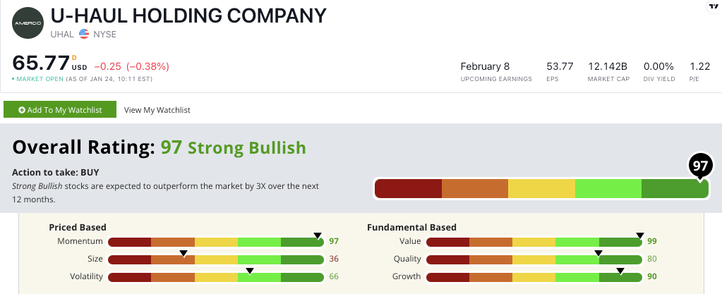 U-Haul stock power ratings UHAL stock