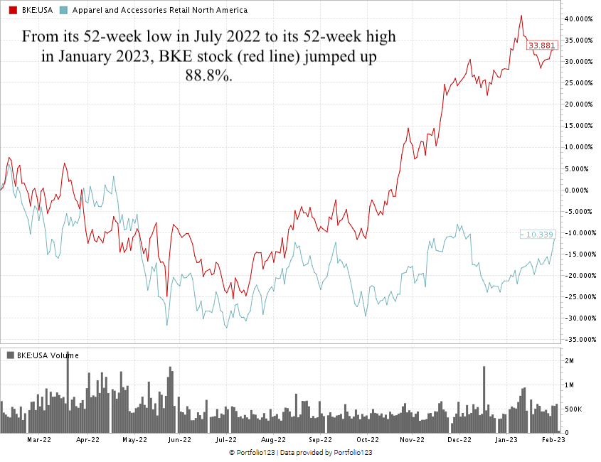 The Buckle stock chart BKE