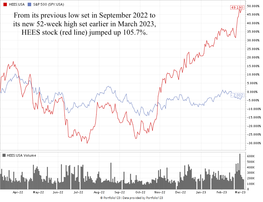 HEES stock chart construction stock