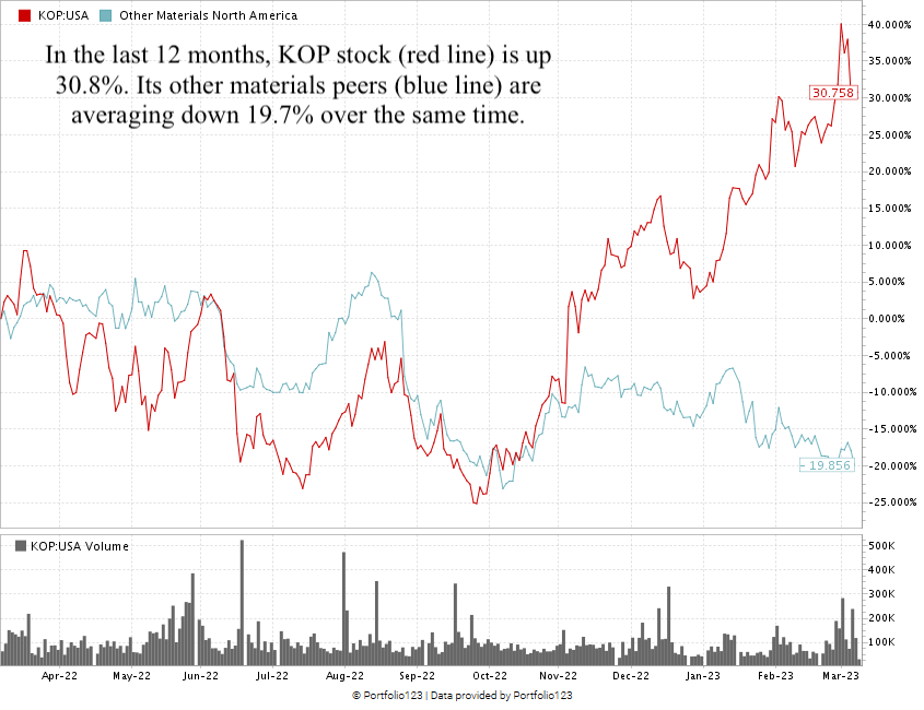 Koppers stock chart KOP