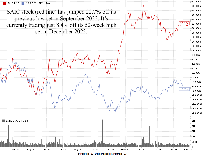 SAIC stock chart Science Applications stock IT infrastructure