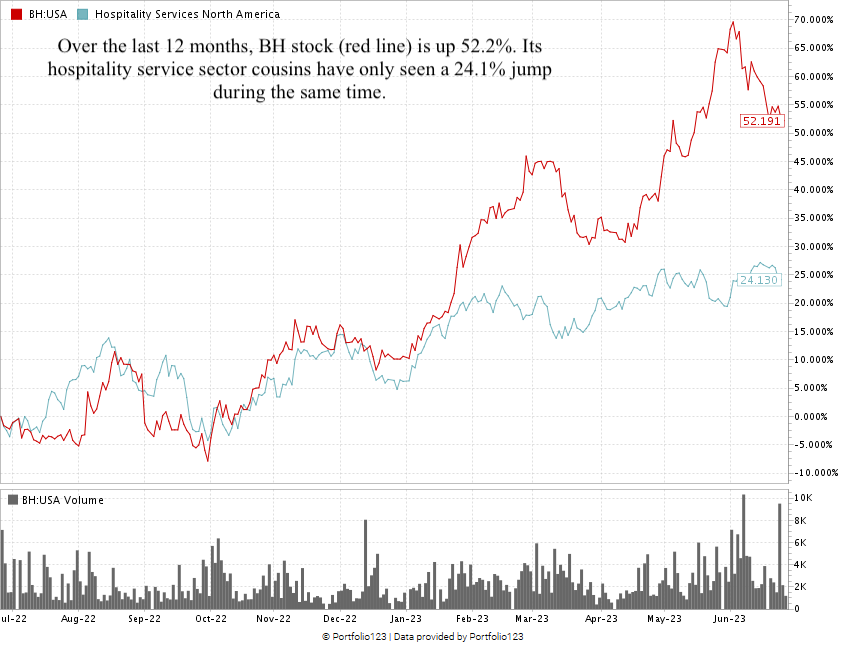 BH insurance stock chart