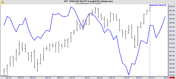 Santa Claus rally chart