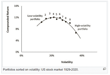 Graph of portfolio volatility