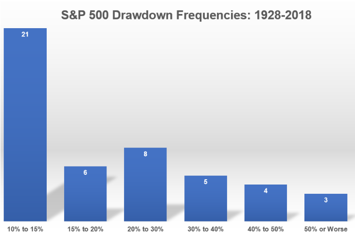 SP 500 drawdown