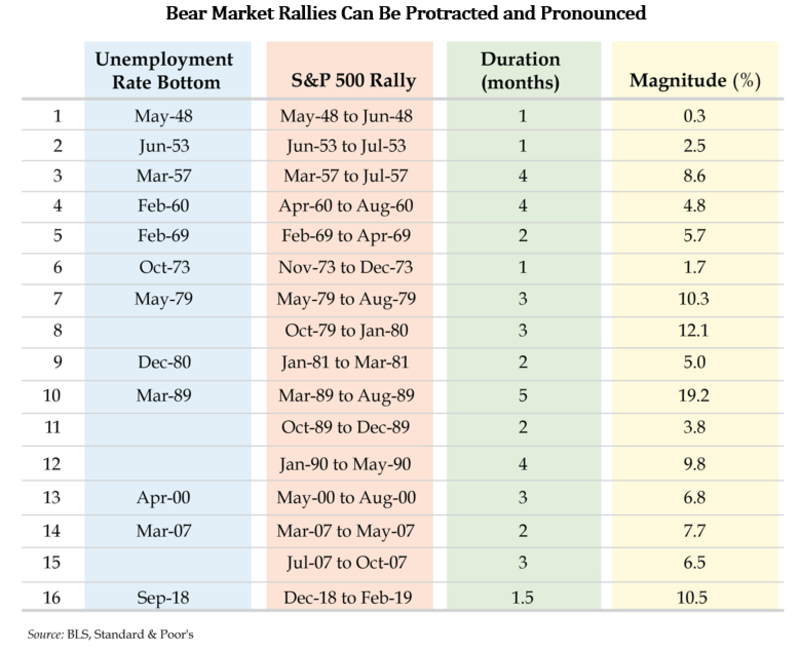 bear market rally