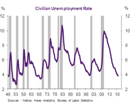 unemployment recession