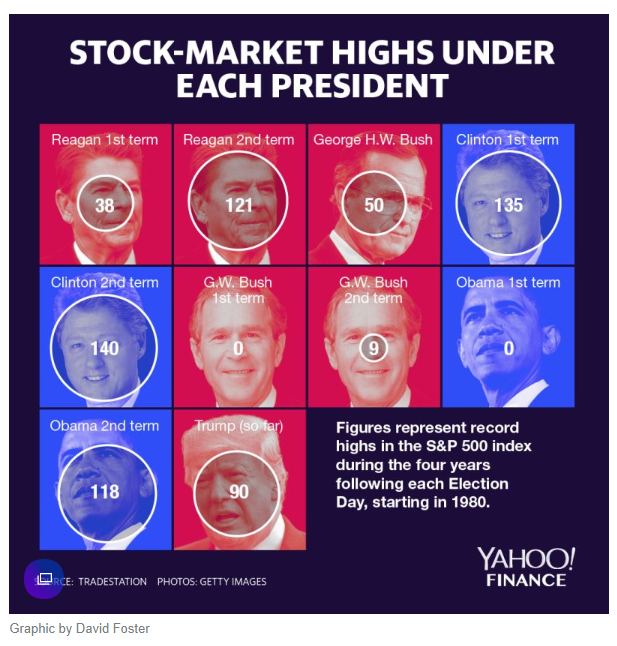 market Trump S&P 500