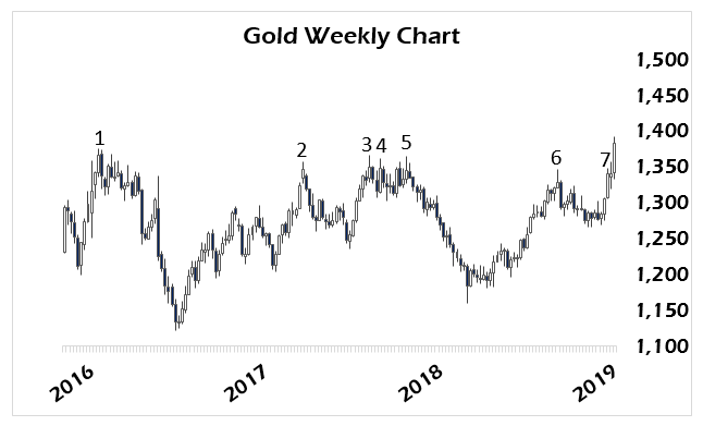 Gold