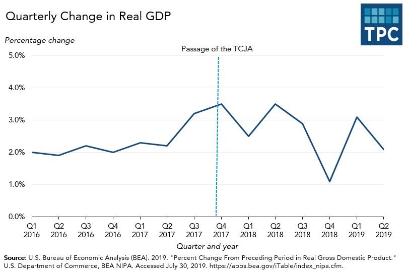 GDP Tax Cuts and Jobs Act