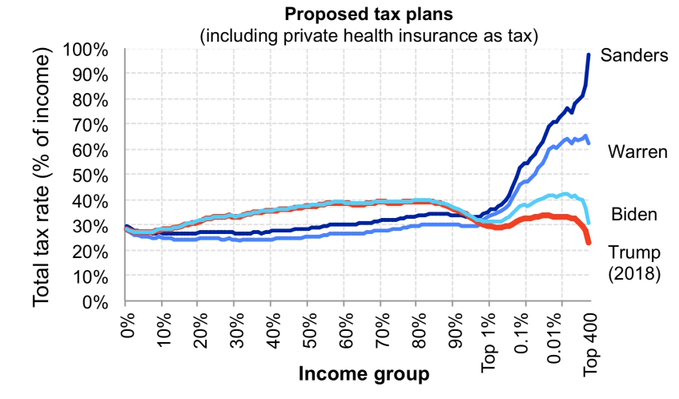 Elizabeth Warren Bernie Sanders Joe Biden Donald Trump effective tax rate plans