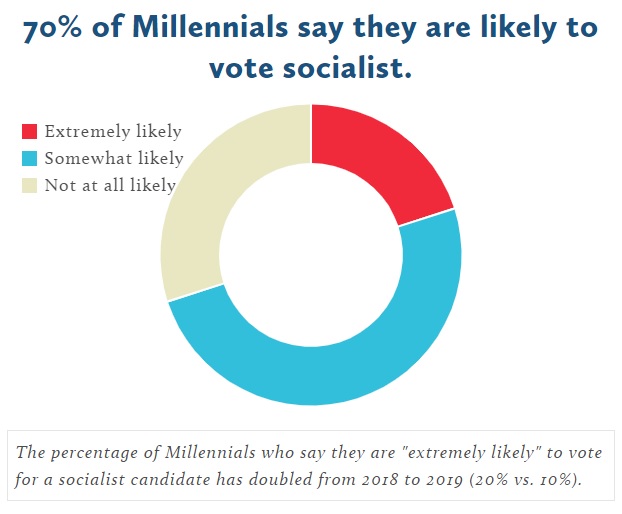 millenials and socialism