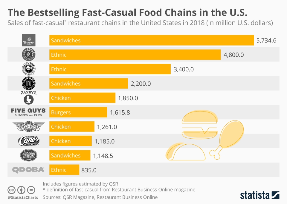 Bestselling fast-casual food chains