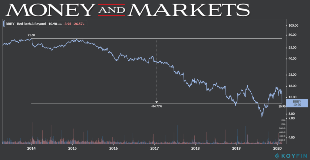 Bed Bath & Beyond chart 2-12-20